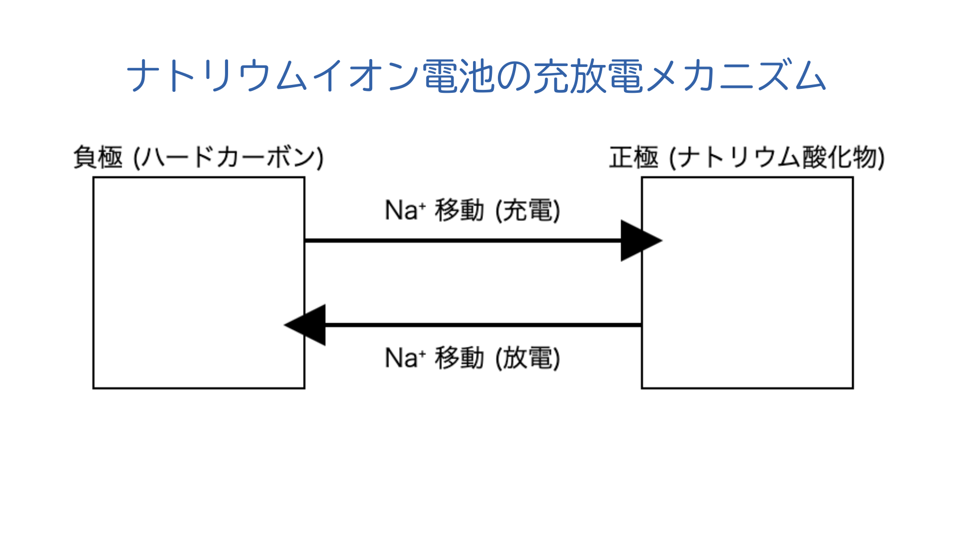 ナトリウムイオン電池の充放電メカニズム
