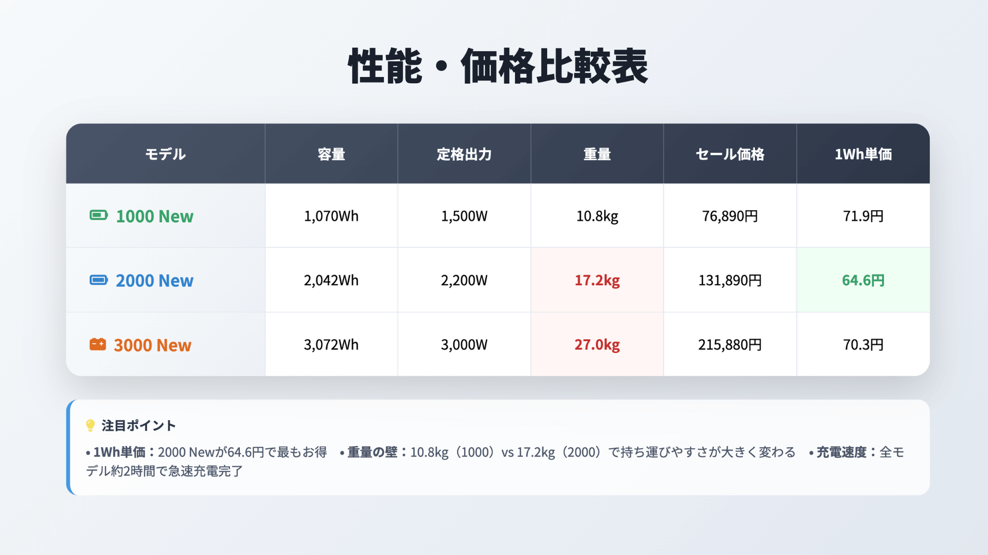 Jackery ポータブル電源 Newシリーズの比較