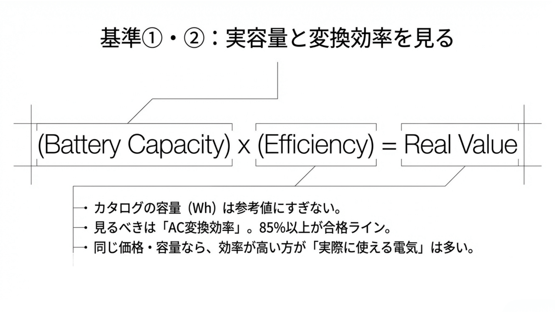 ポータブル電源の実容量とAC変換効率は、実測レビューで確認する