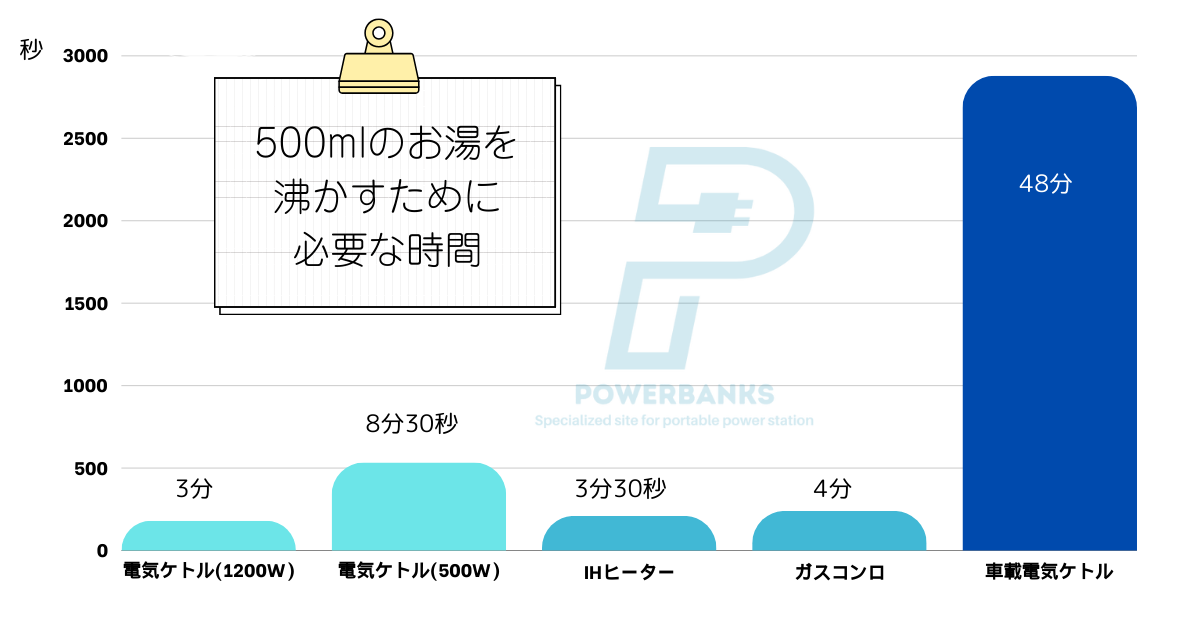 ポータブル電源と電気ケトルでお湯を沸かすときにかかる時間