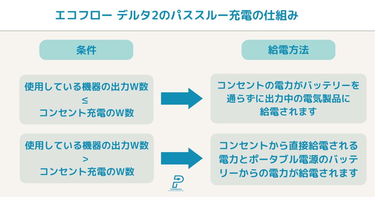 家電への電力はパススルー状態では全てAC電源側から供給され、デルタ2から接続機器への出力電力は入力電力より小さくなければならない。長期的にパススルー状態で利用するとバッテリーのサイクル劣化や寿命短縮に繋がるため、アプリで充電レベルを20%〜80％にしてパススルーすると最も電池性能を発揮する。