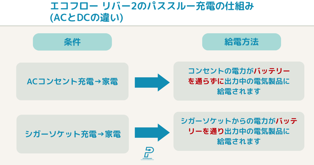 エコフロー リバー2のパススルー充電の仕組み(ACとDCの違い)
