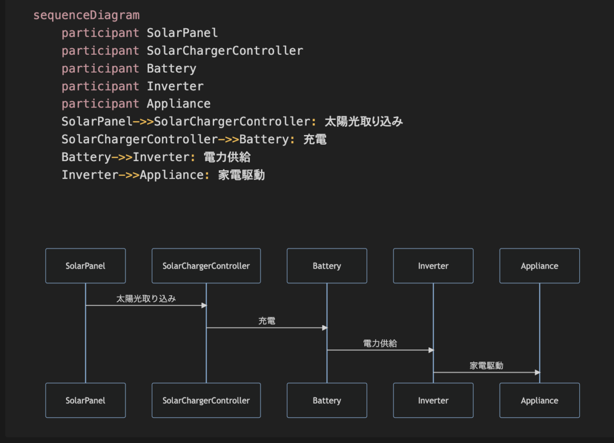 バッテリーで作る電力バックアップのフローチャート