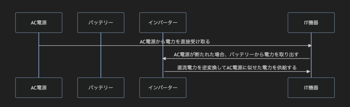 ポータブル電源に搭載されるUPSの違いについて