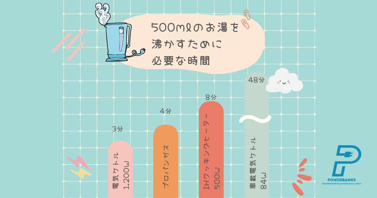 ポータブル電源でお湯を沸かすのに必要な時間 電気ケトル・IHクッキングヒーター