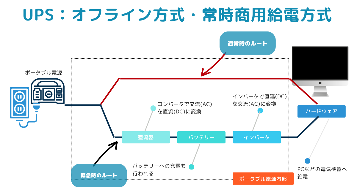 オフライン方式・常時商用給電方式