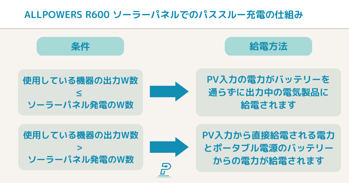 ALLPOWERS R600 ソーラーパネル充電時のパススルーの仕組みについて