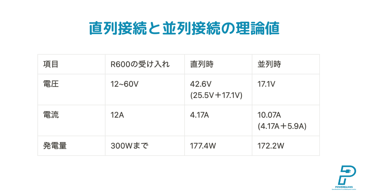 ALLPOWERSとエコフローのフレキシブル100Wを直列・並列接続した時の理論値