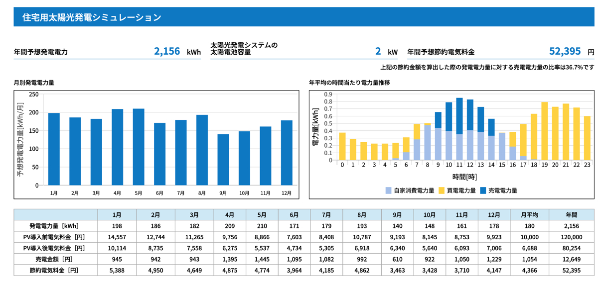 実際に2,000Wソーラーパネルで運用した場合の電気料金削減効果の検証