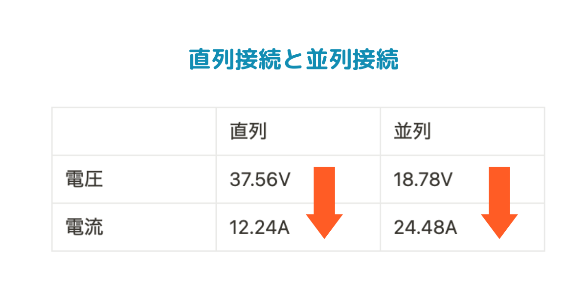 ソーラーパネル 直列と並列の接続方法 違いを動画で確認しよう