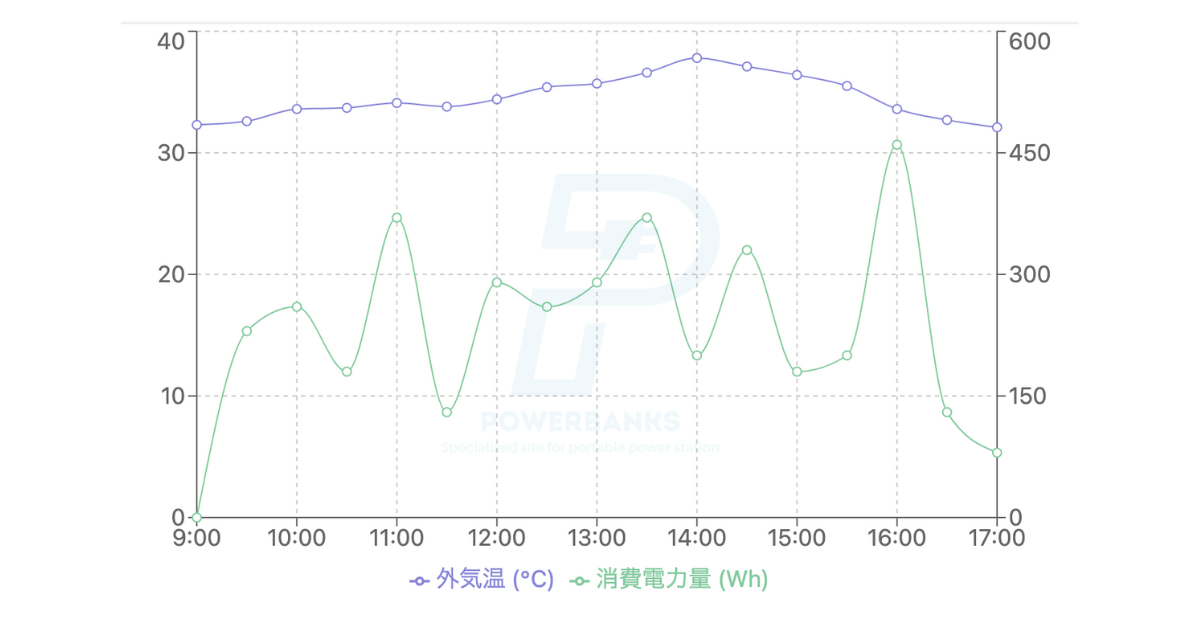 外気温とエアコン消費電力量の関係グラフ