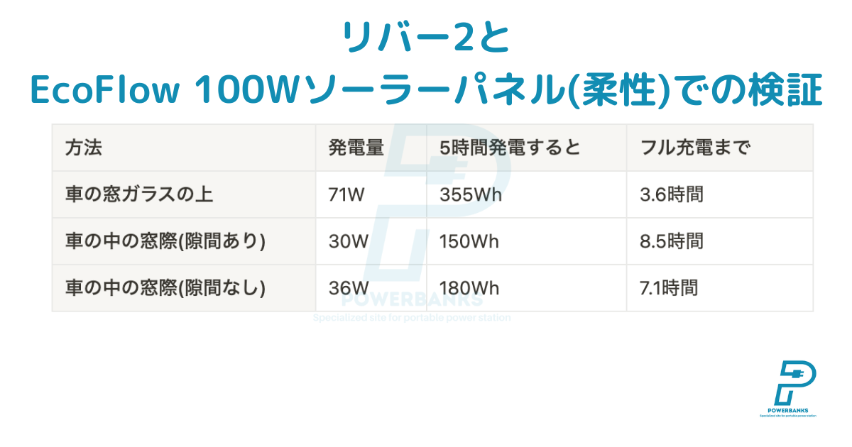 リバー2とEcoFlow 100Wソーラーパネル(柔性)での検証