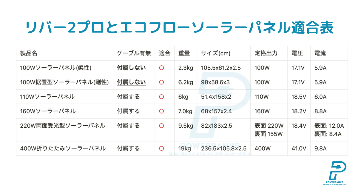 リバー2プロとエコフローソーラーパネル適合表