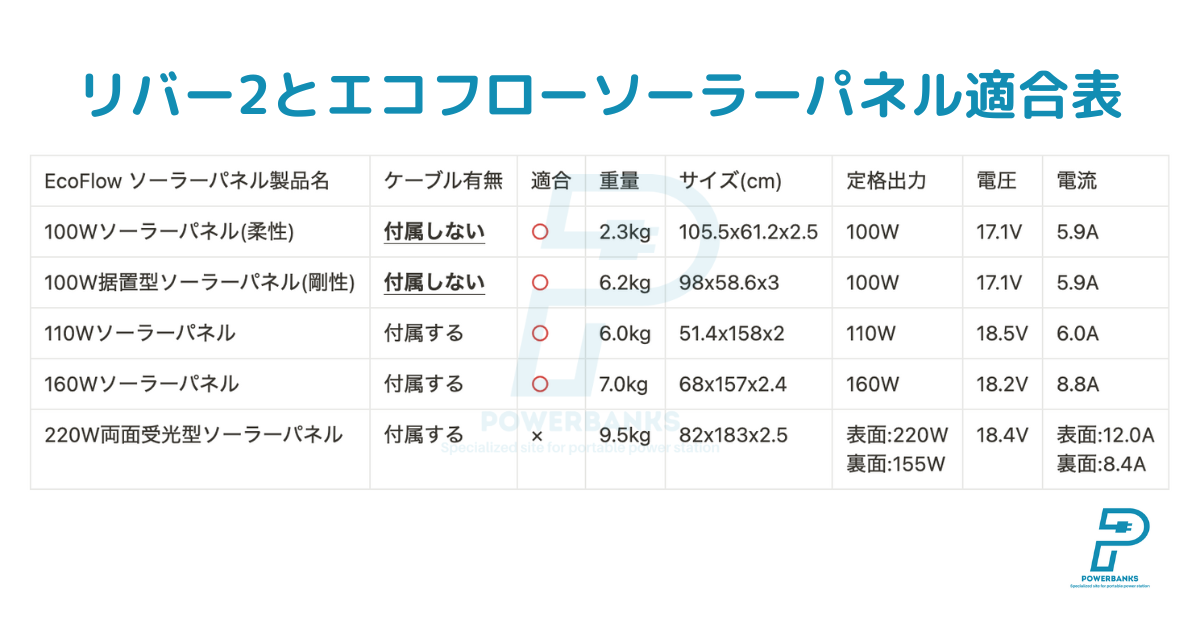 エコフロー社から発売されているソーラーパネルの最大動作電圧、最大動作電流、およびリバー2との適合性や別途ケーブルが必要かどうかをまとめた表