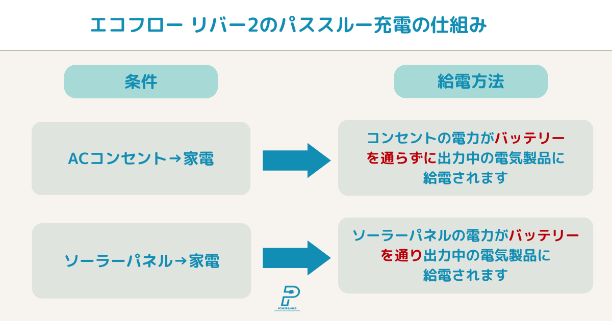 エコフロー リバー2 パススルー機能を活用した充電シチュエーション