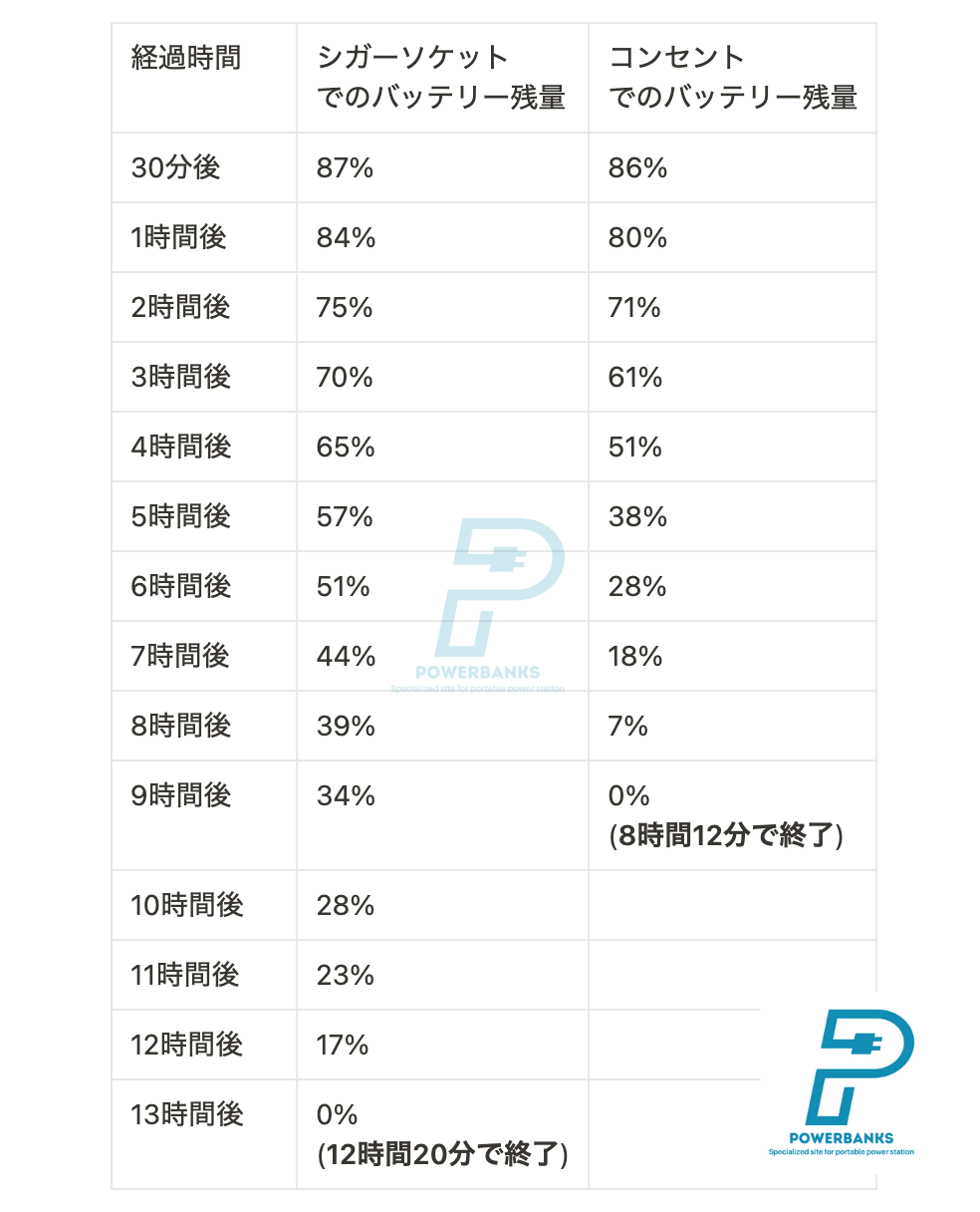 ポータブル電源とBougeRV 車載冷蔵庫 Large 29L 【CRPRO30】で何時間使えるかな