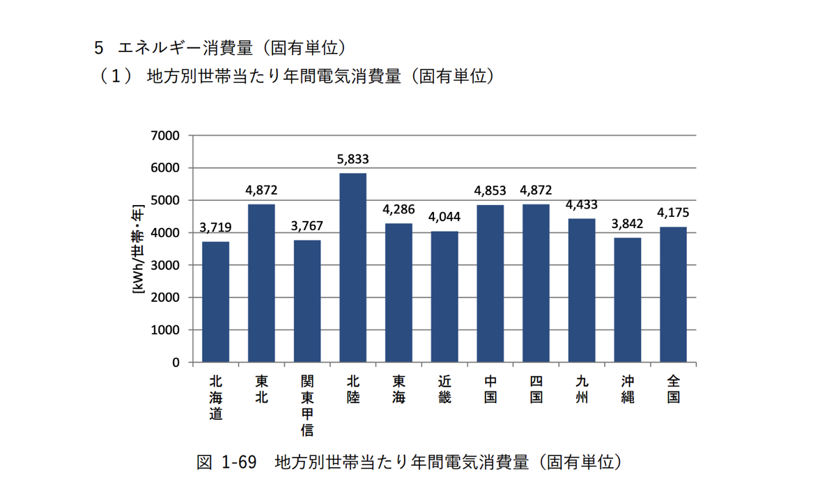 地方別世帯当たり年間電気消費量