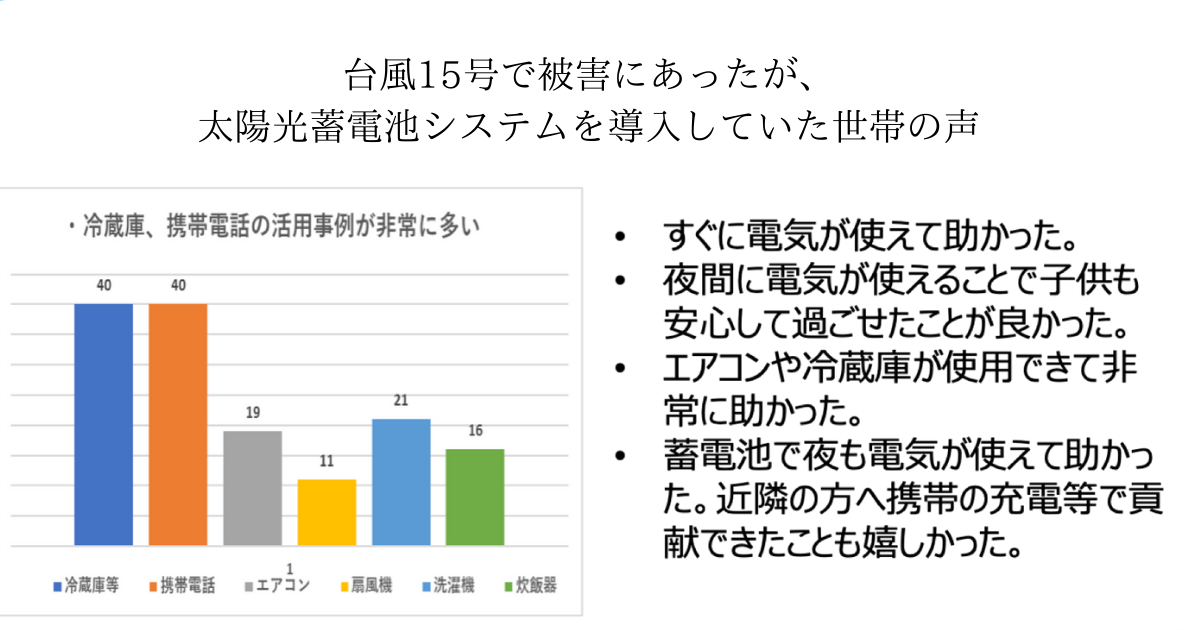 台風15号で被害にあったが、
太陽光蓄電池システムを導入していた世帯の声