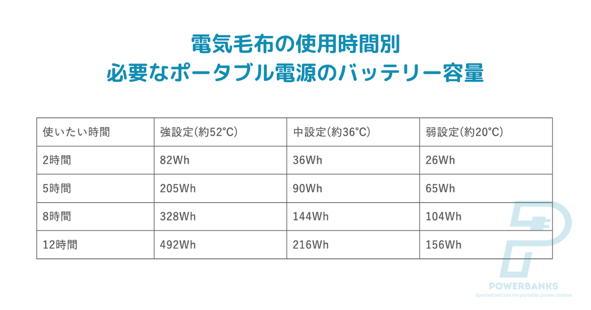 必要な電気毛布の使用時間をもとに、必要なバッテリー容量を計算する方法