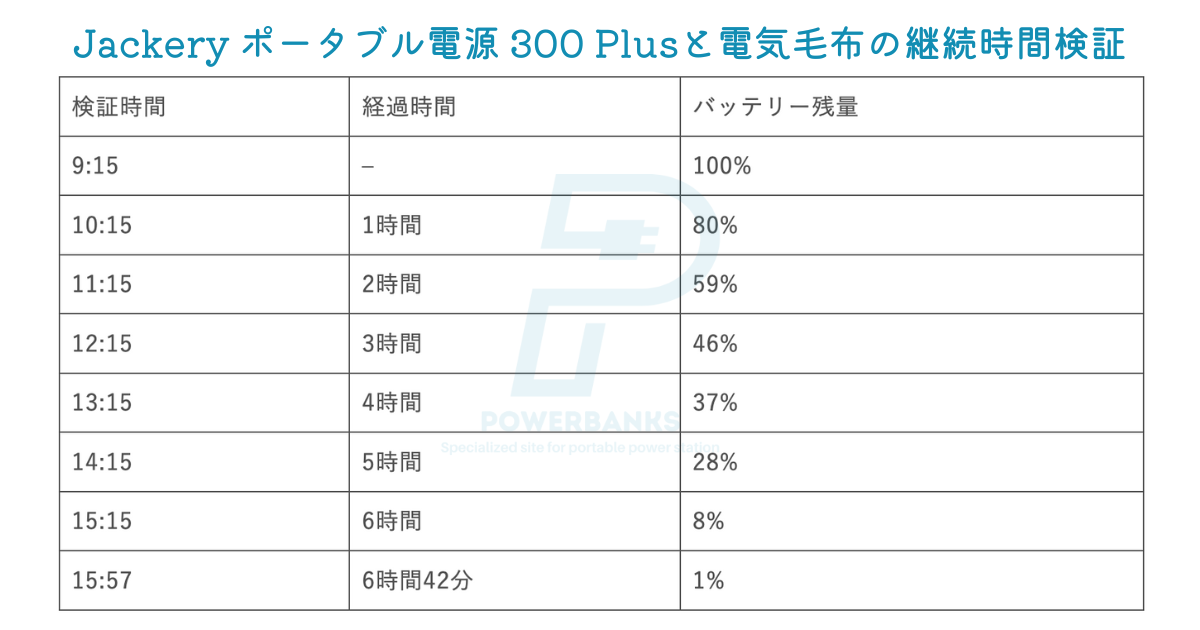 Jackery ポータブル電源 300 Plusと電気毛布の継続時間検証