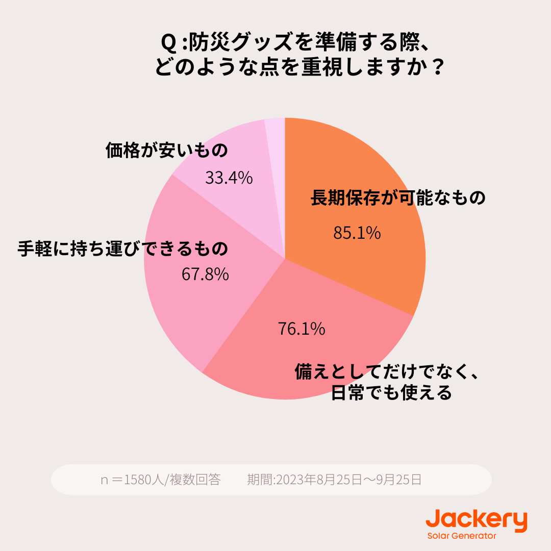 【1580人に聞く！令和時代の防災対策に関する意識は？】回答者の9割が「ポータブル電源」の必要性を実感。防災グッズを準備する際に、備えと日常使いの両立を重視すると思っていることが明らかに！