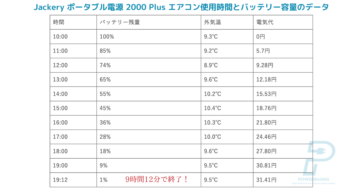 Jackery ポータブル電源 2000 Plus エアコン使用時間とバッテリー容量のデータ