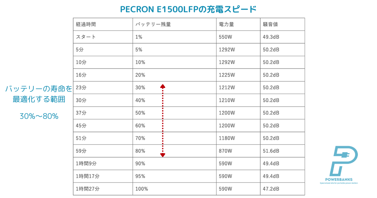 PECRON E1500LFPの充電スピード