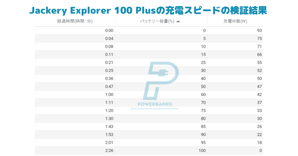 Jackery Explorer 100 Plusの充電スピードの検証結果
