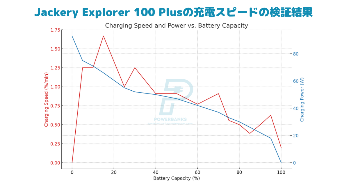 Jackery Explorer 100 Plusの充電スピードの検証結果