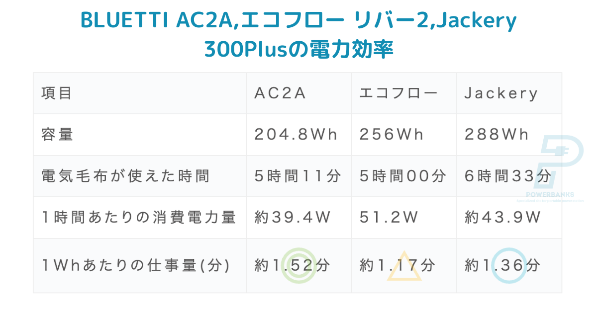 BLUETTI AC2A,エコフロー リバー2,Jackery 300Plusの電力効率