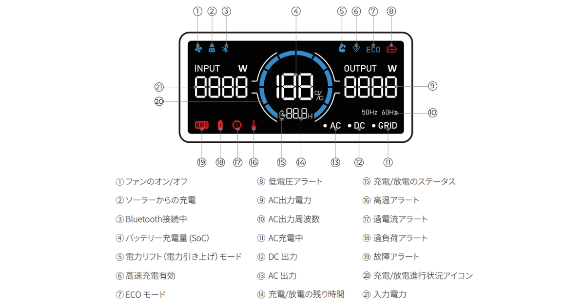 BLUETTI ポータブル電源 AC2Aのディスプレイ