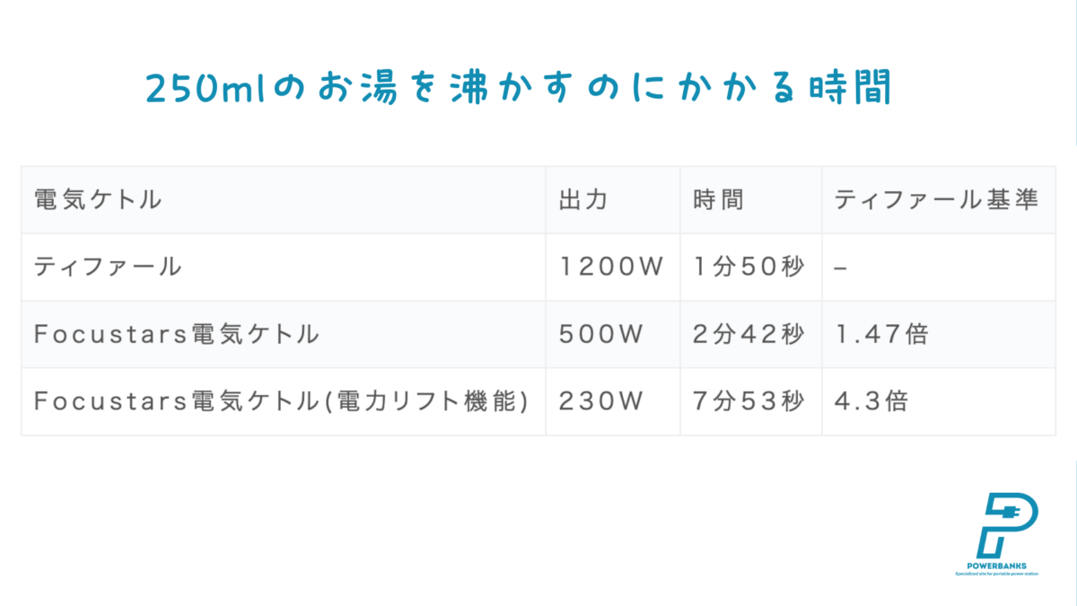 最大のメリットは電力リフト機能で電気ケトルが使えること