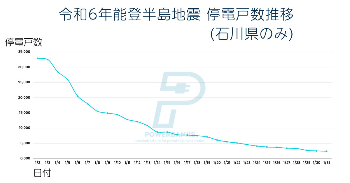 令和6年1月に発生した能登半島地震での停電戸数の1ヶ月間の推移