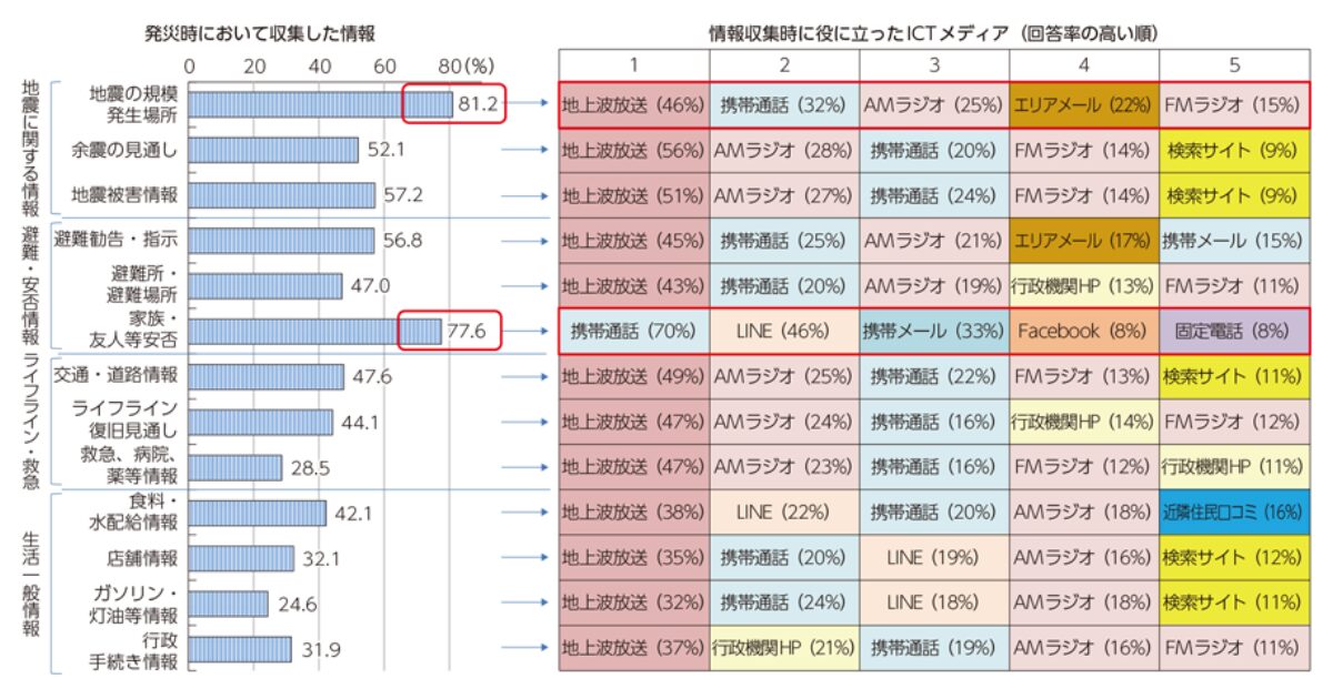 災害時のスマホの重要性データ