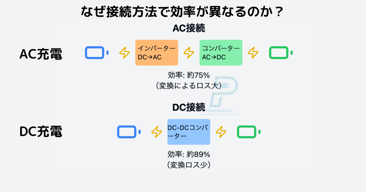 ポータブル電源間で電力を移動させることは可能です。DC接続はAC接続よりも効率が良く、より多くの電力を移動できます。