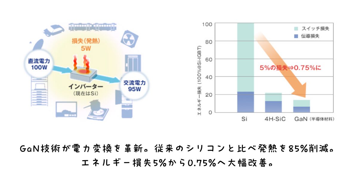 GaN技術が電力変換を革新。従来のシリコンと比べ発熱を85%削減。エネルギー損失5%から0.75%へ大幅改善。