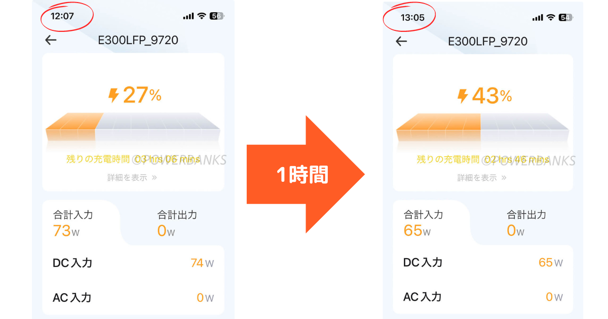 PECRON ポータブル電源 E300LFPをソーラーパネルで充電する