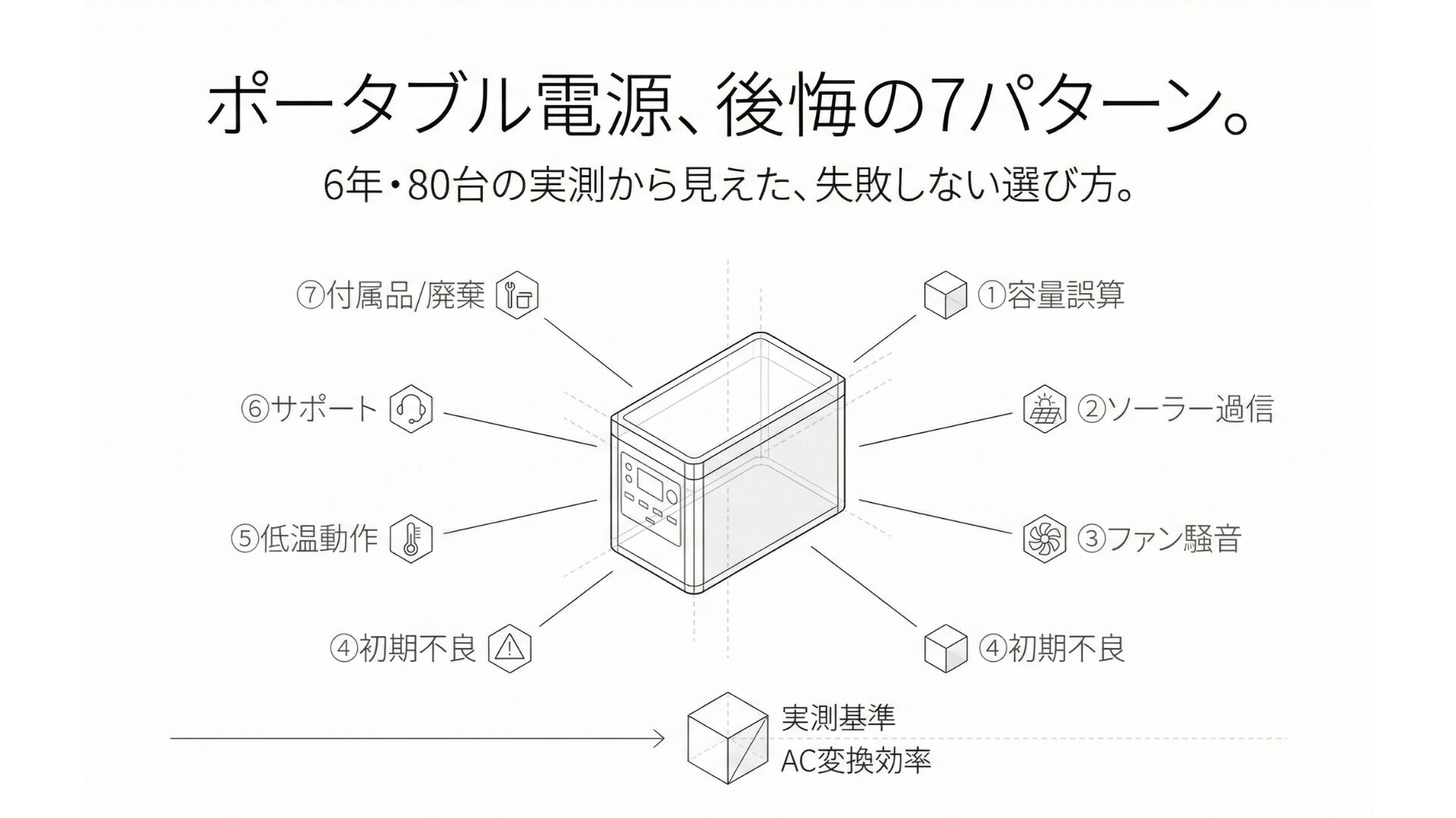 ポータブル電源で後悔する7パターン
