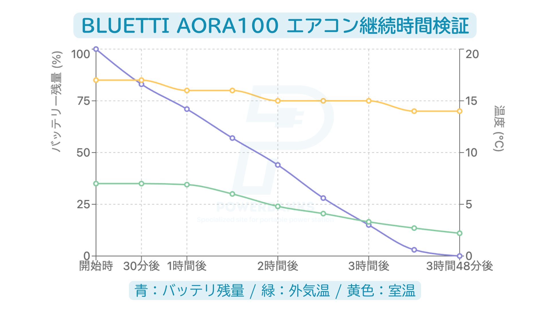 【実機レビュー】BLUETTI AORA100でエアコンは何時間使える?冬の停電対策にも!