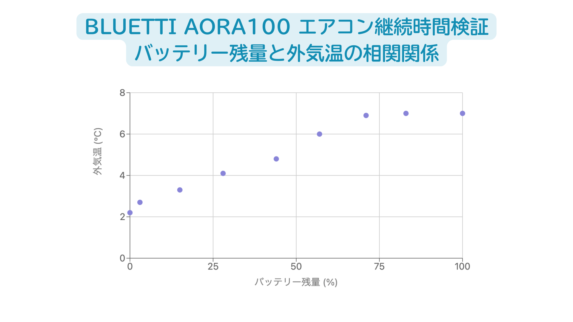 【実機レビュー】BLUETTI AORA100でエアコンは何時間使える?冬の停電対策にも!