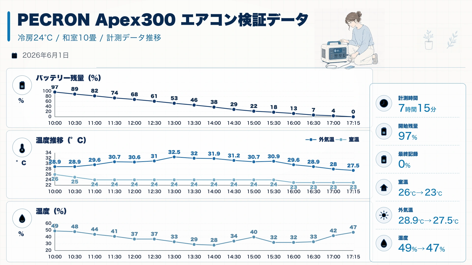 BLUETTI Apex 300 エアコン検証データグラフ