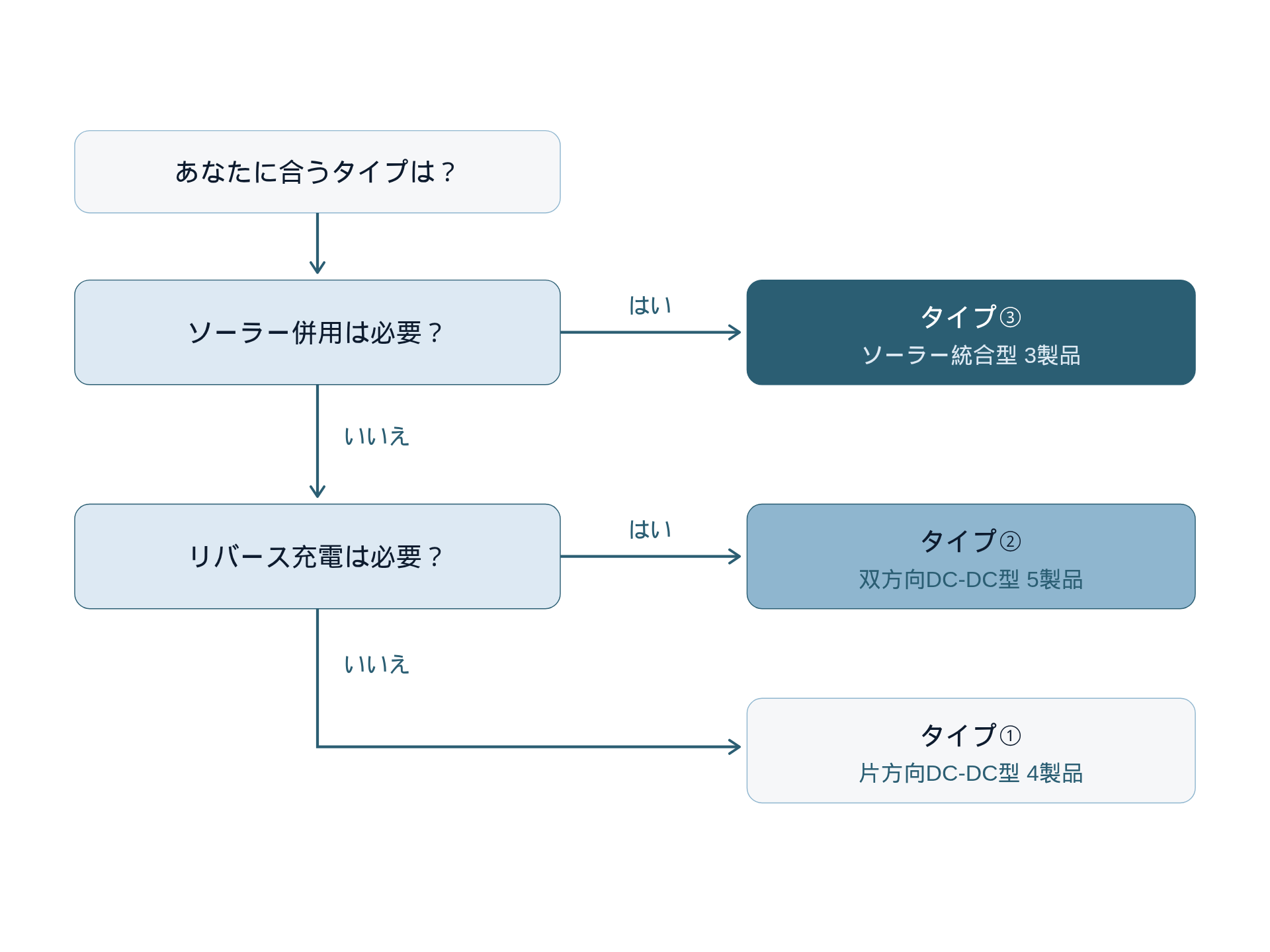まず3タイプから選ぶ｜走行充電のみ・リバース充電・ソーラー併用