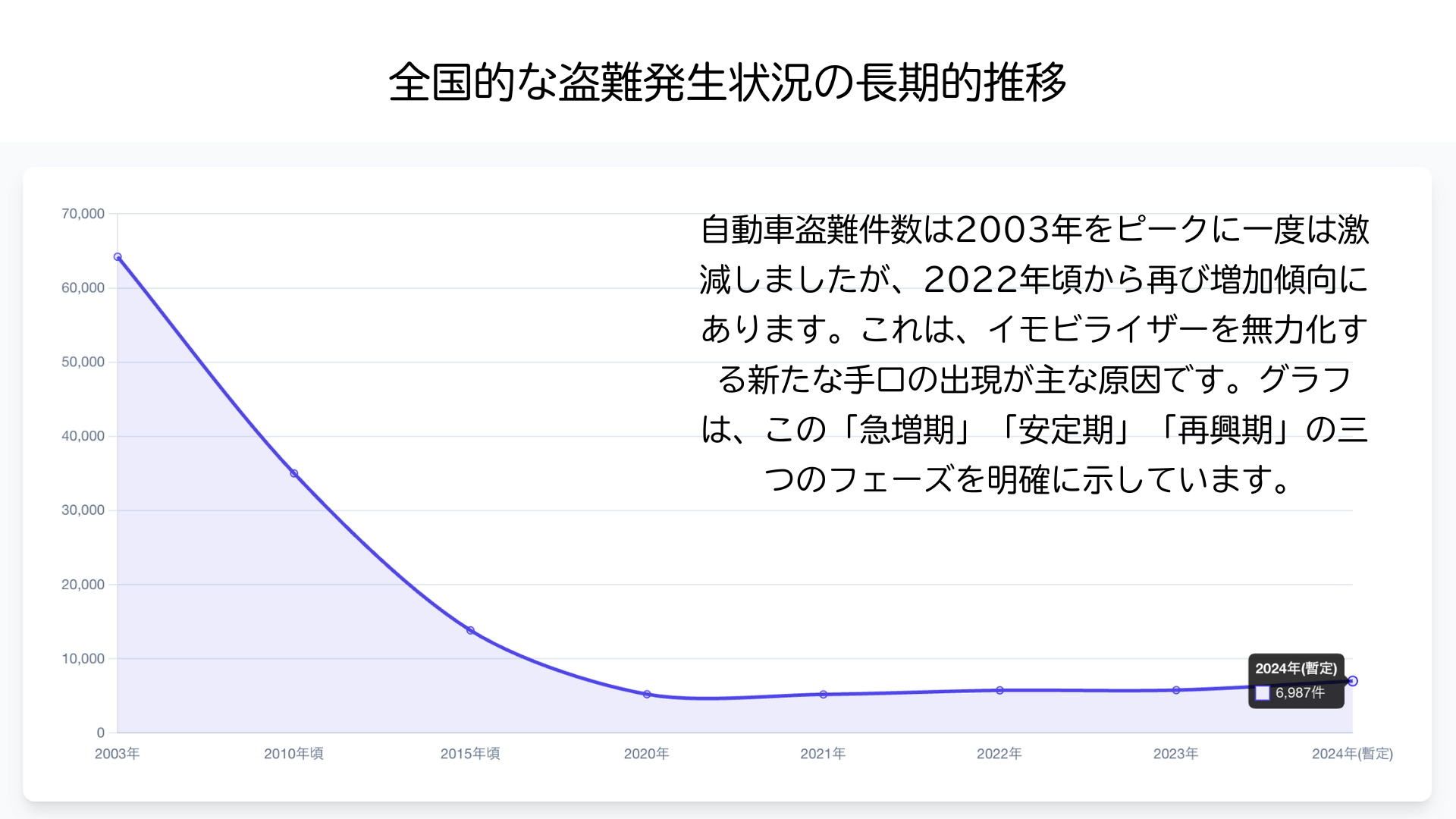 最近の車両盗難事情：増加傾向と依然としてゼロにならない現実