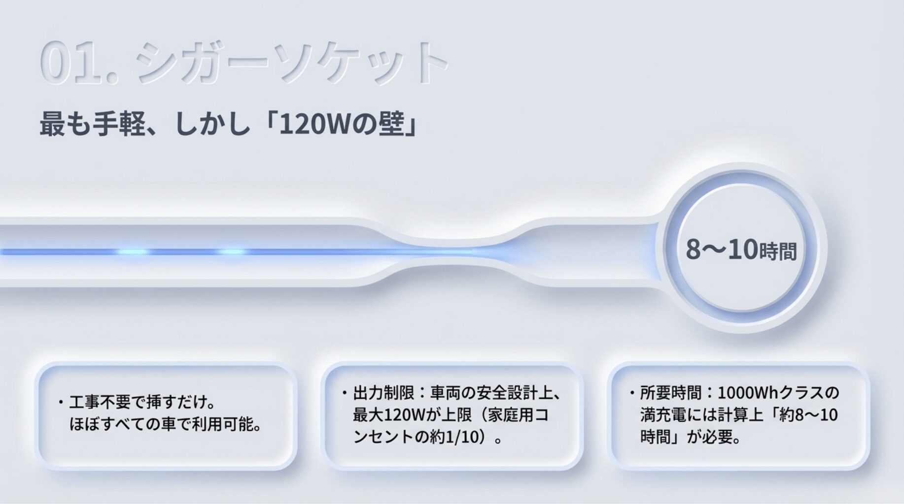 シガーソケットの出力は、車両の安全設計上120Wが上限