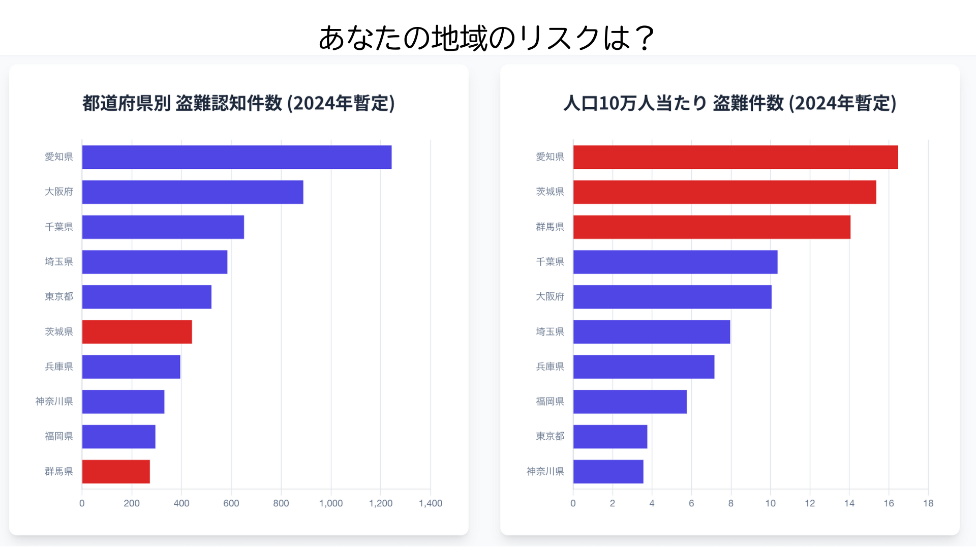 都道府県別の傾向とワースト車種