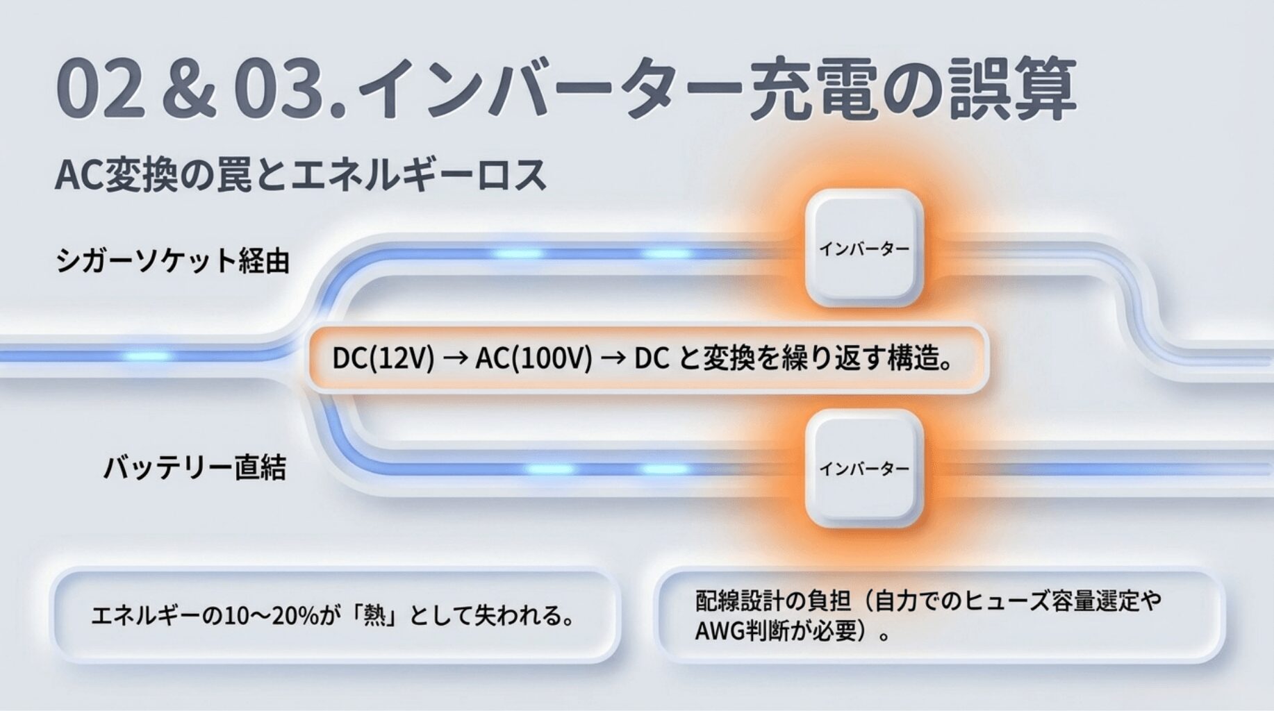 シガーソケットにインバーター（DC→AC変換器）を接続する方法