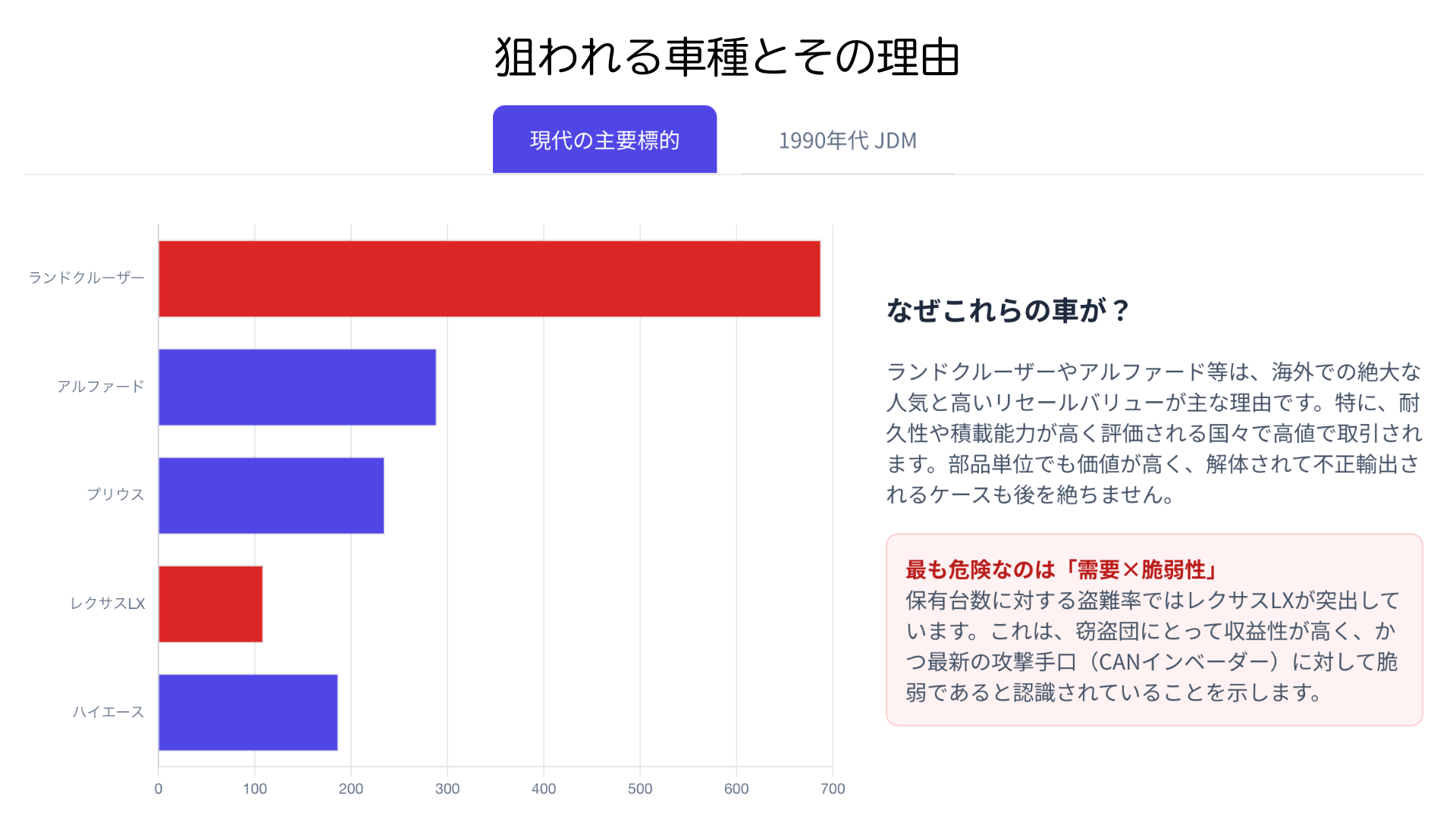 盗難されやすい車種
