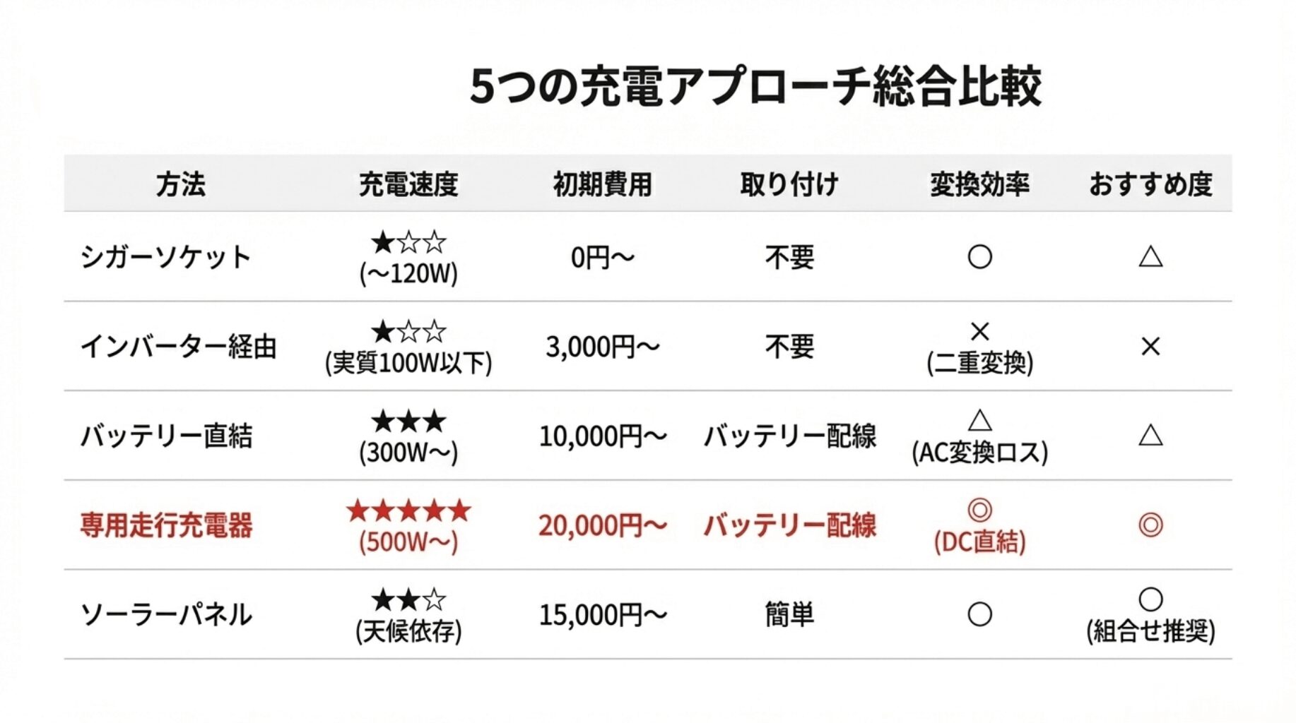 車でポータブル電源を充電する5つの方法【比較表】