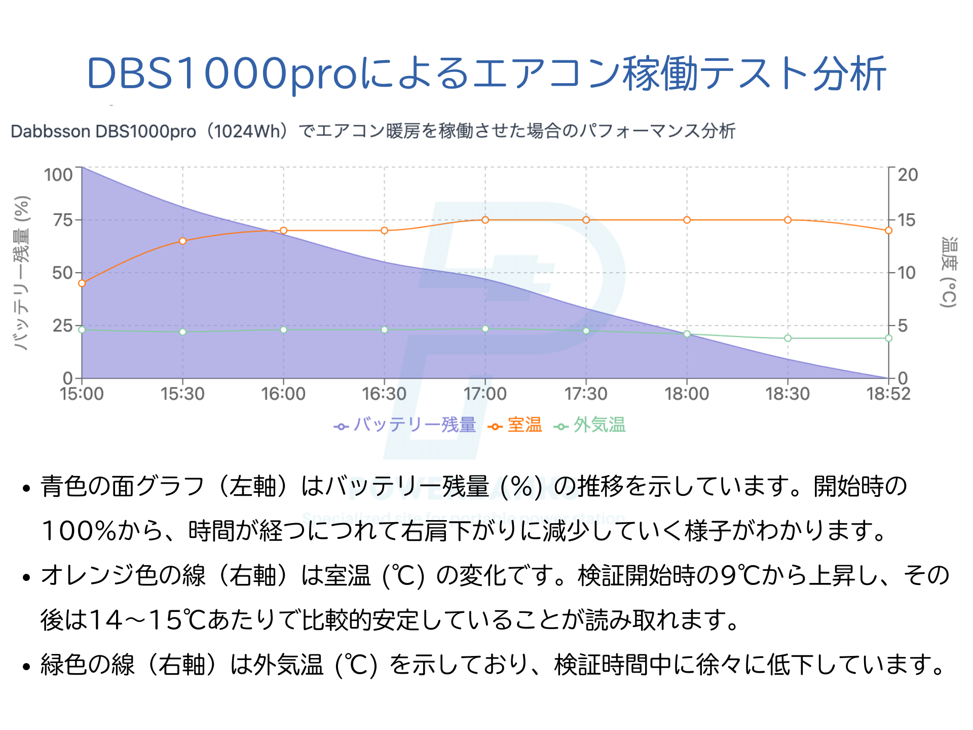 【実機レビュー】Dabbsson DBS1000proでエアコン(暖房)約4時間!停電時の安心感とパワフルな実力を検証