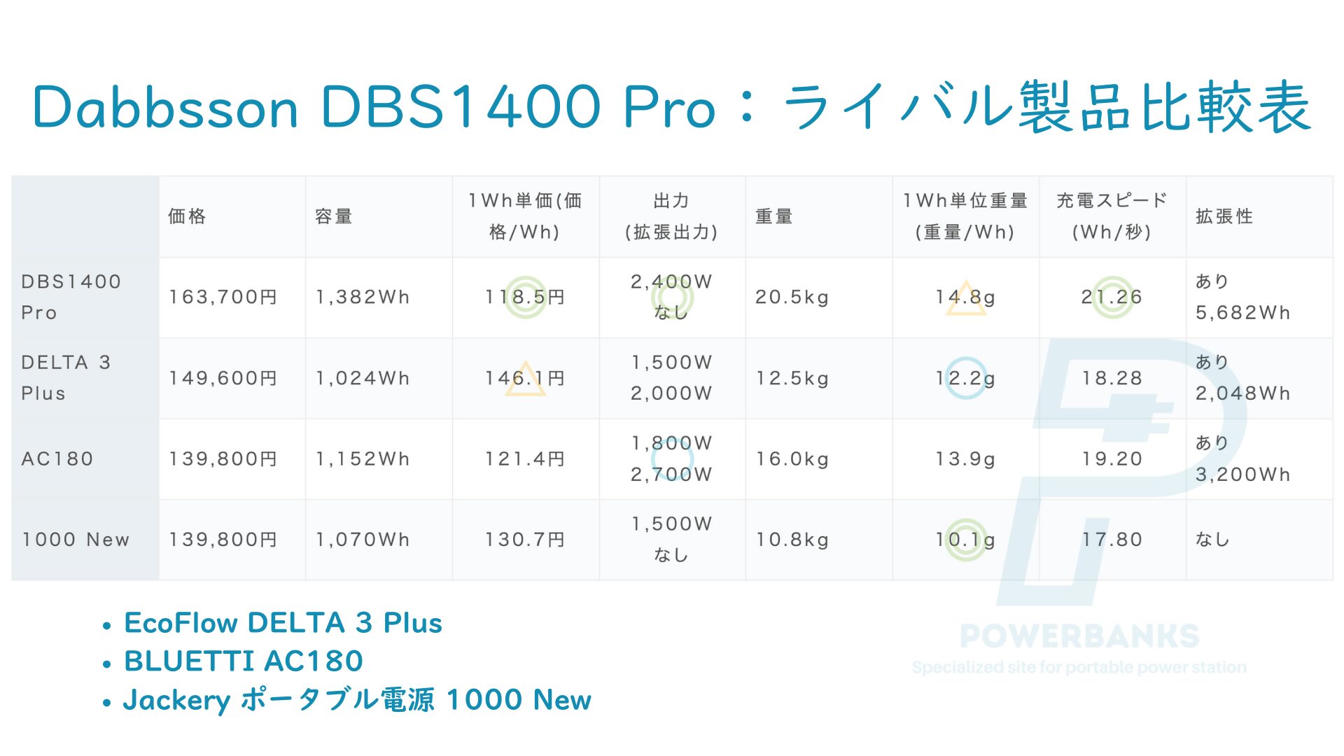 Dabbsson DBS1400 Pro：ライバル製品比較表
